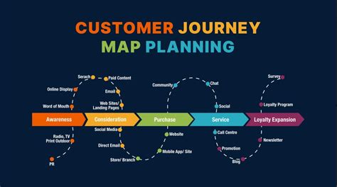 Creating Personas and Engagement Journeys .